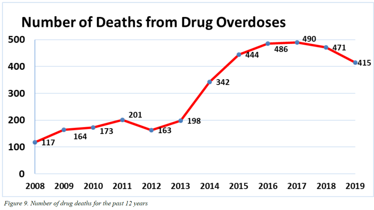 Medical Examiner's Office: N.H. Overdose Deaths Decreased In 2019